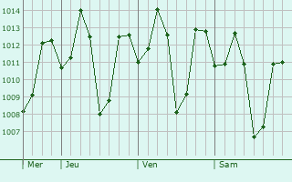 Graphe de la pression atmosphérique prévue pour Kadiri