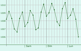 Graphe de la pression atmosphérique prévue pour Agupit