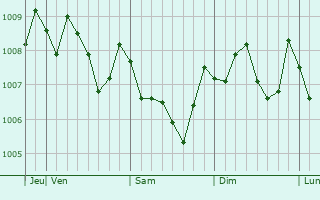 Graphe de la pression atmosphérique prévue pour Ikoma