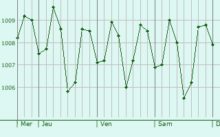 Graphe de la pression atmosphérique prévue pour Nalundan