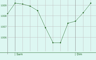 Graphe de la pression atmosphrique prvue pour Zrich (Kreis 7) / Hirslanden
