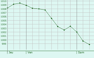 Graphe de la pression atmosphrique prvue pour Labassre