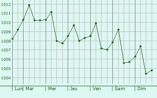 Graphe de la pression atmosphrique prvue pour El Copey