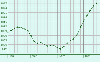 Graphe de la pression atmosphérique prévue pour Bergues-sur-Sambre
