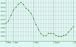 Graphe de la pression atmosphérique prévue pour Stockelsdorf Graphe de la pression atmosphérique prévue pour Stockelsdorf