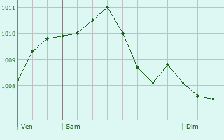Graphe de la pression atmosphrique prvue pour Llandrindod Wells