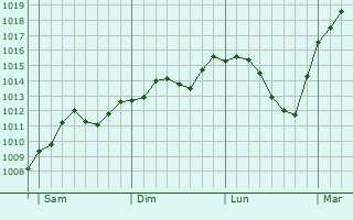 Graphe de la pression atmosphérique prévue pour Bad Freienwalde