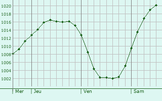 Graphe de la pression atmosphrique prvue pour Winsen
