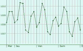Graphe de la pression atmosphrique prvue pour San Jose