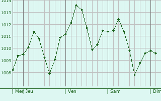 Graphe de la pression atmosphérique prévue pour Manteca