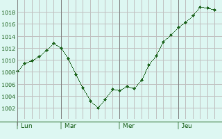 Graphe de la pression atmosphérique prévue pour Giaginskaya