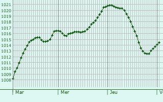 Graphe de la pression atmosphrique prvue pour Rosyth