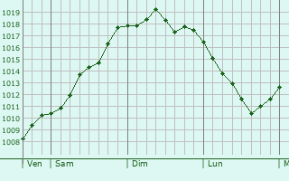Graphe de la pression atmosphérique prévue pour Malpart Graphe de la pression atmosphérique prévue pour Malpart