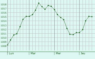 Graphe de la pression atmosphérique prévue pour Savasse Graphe de la pression atmosphérique prévue pour Savasse