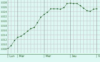 Graphe de la pression atmosphrique prvue pour Beiler