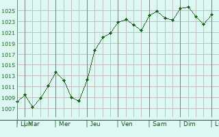 Graphe de la pression atmosphérique prévue pour Poitiers