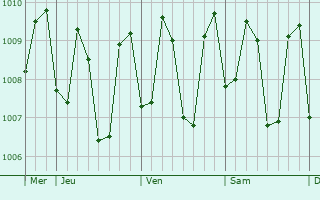 Graphe de la pression atmosphérique prévue pour City of Isabela
