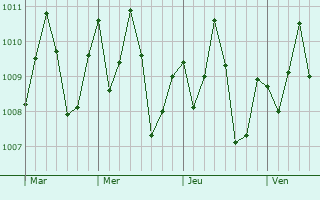 Graphe de la pression atmosphrique prvue pour Adiak