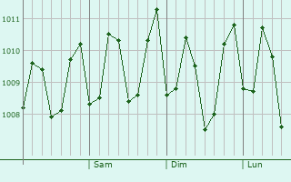 Graphe de la pression atmosphérique prévue pour Kulase