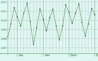 Graphe de la pression atmosphrique prvue pour Golfito