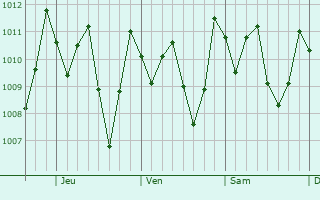 Graphe de la pression atmosphrique prvue pour Chacarita