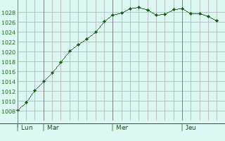 Graphe de la pression atmosphrique prvue pour West Molesey