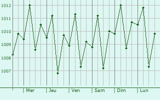 Graphe de la pression atmosphrique prvue pour Kalemie