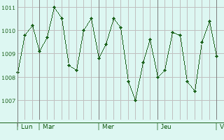 Graphe de la pression atmosphrique prvue pour El Nido