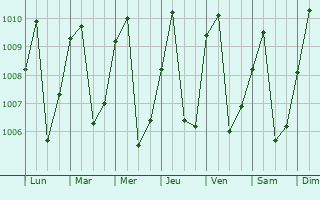 Graphe de la pression atmosphrique prvue pour Obala