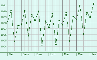 Graphe de la pression atmosphrique prvue pour Oodweyne