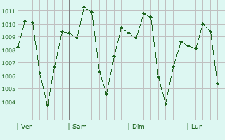 Graphe de la pression atmosphérique prévue pour Ocaña