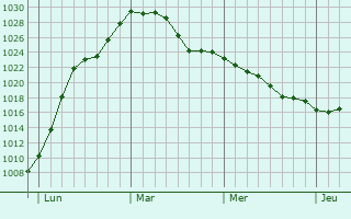 Graphe de la pression atmosphérique prévue pour Geishouse
