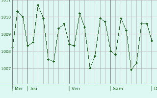 Graphe de la pression atmosphérique prévue pour Manoc-Manoc