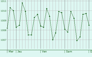Graphe de la pression atmosphérique prévue pour Gibong