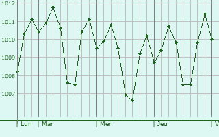 Graphe de la pression atmosphrique prvue pour Manggahan