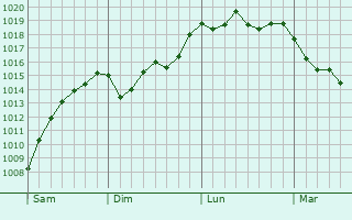 Graphe de la pression atmosphérique prévue pour Villeneuve-la-Comtesse Graphe de la pression atmosphérique prévue pour Villeneuve-la-Comtesse