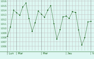 Graphe de la pression atmosphérique prévue pour Otan Aiyegbaju