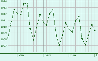 Graphe de la pression atmosphrique prvue pour Corozal
