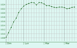 Graphe de la pression atmosphérique prévue pour Sejny