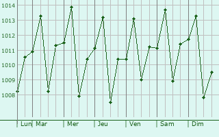 Graphe de la pression atmosphrique prvue pour Sinop