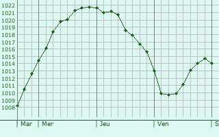 Graphe de la pression atmosphérique prévue pour Pavlohrad