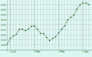 Graphe de la pression atmosphérique prévue pour Montauban-de-Picardie Graphe de la pression atmosphérique prévue pour Montauban-de-Picardie