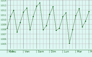 Graphe de la pression atmosphrique prvue pour Caldas