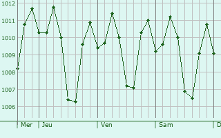 Graphe de la pression atmosphérique prévue pour Lourdes