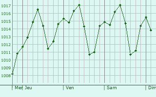 Graphe de la pression atmosphérique prévue pour Yabelo