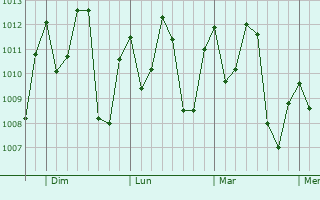 Graphe de la pression atmosphérique prévue pour Oriximiná
