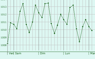 Graphe de la pression atmosphérique prévue pour Turbat