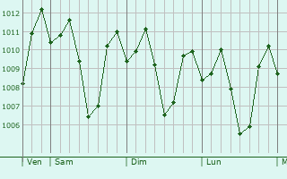 Graphe de la pression atmosphrique prvue pour Lambo