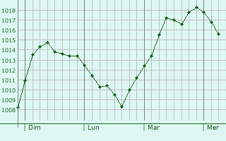 Graphe de la pression atmosphérique prévue pour Pelonne Graphe de la pression atmosphérique prévue pour Pelonne