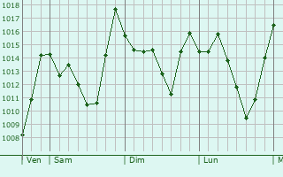 Graphe de la pression atmosphérique prévue pour Tissemsilt